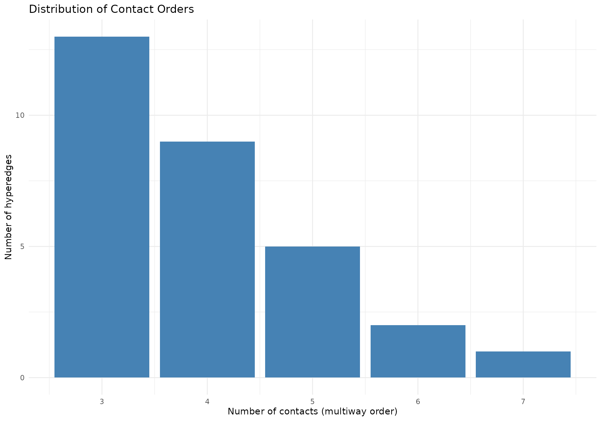 Hypergraph visualization